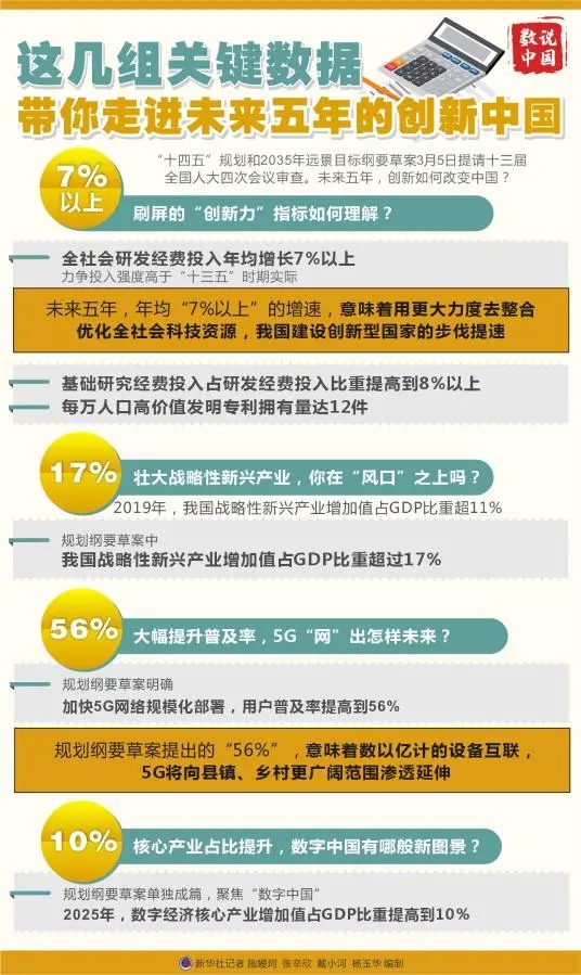 这几组关键数据 带你走进未来五年的创新中国